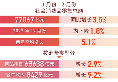 紡織品及針織品零售企穩回升，國民經濟運行態勢向好