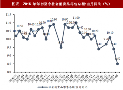 2018年5月中國(guó)紡織服飾行業(yè)零售額分析 限額以上服裝鞋帽針紡織品類(lèi)同比增長(zhǎng)6.60%