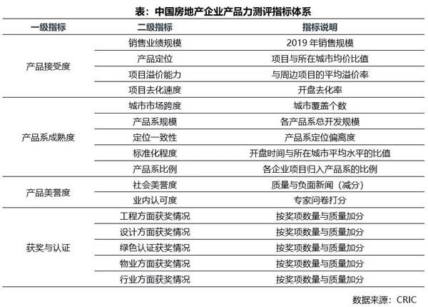 融創(chuàng)中國躍居企業(yè)產(chǎn)品力TOP100榜首，房地產(chǎn)行業(yè)競爭進(jìn)入產(chǎn)品驅(qū)動(dòng)新階段