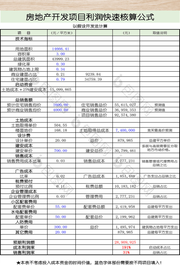 房地產(chǎn)開發(fā)項(xiàng)目利潤(rùn)公式表與核心指標(biāo)解析